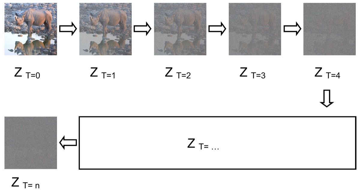 Tahapan forward diffusion dari gambar bersih sampai noise Gaussian murni