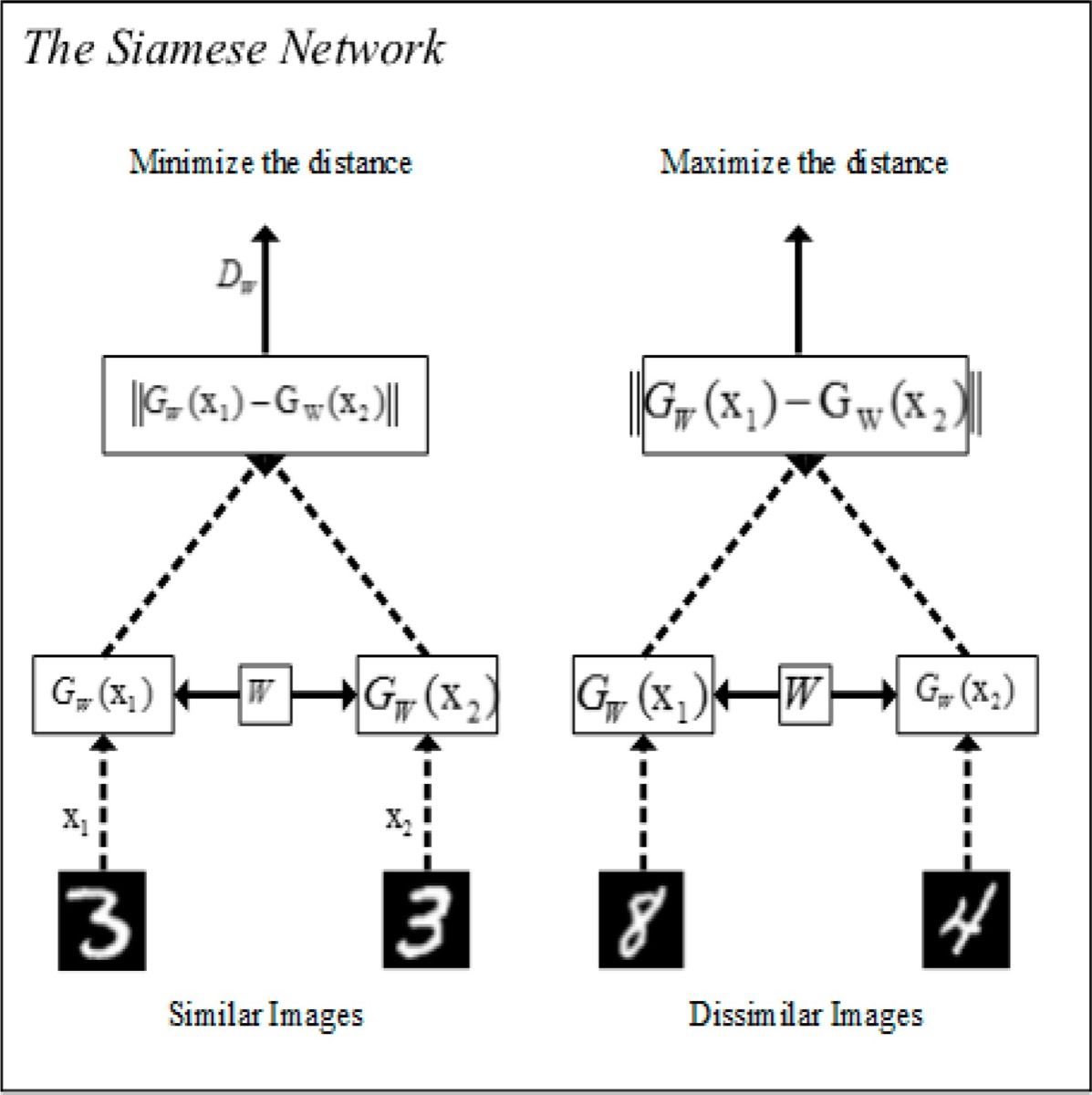 Arsitektur Siamese Network