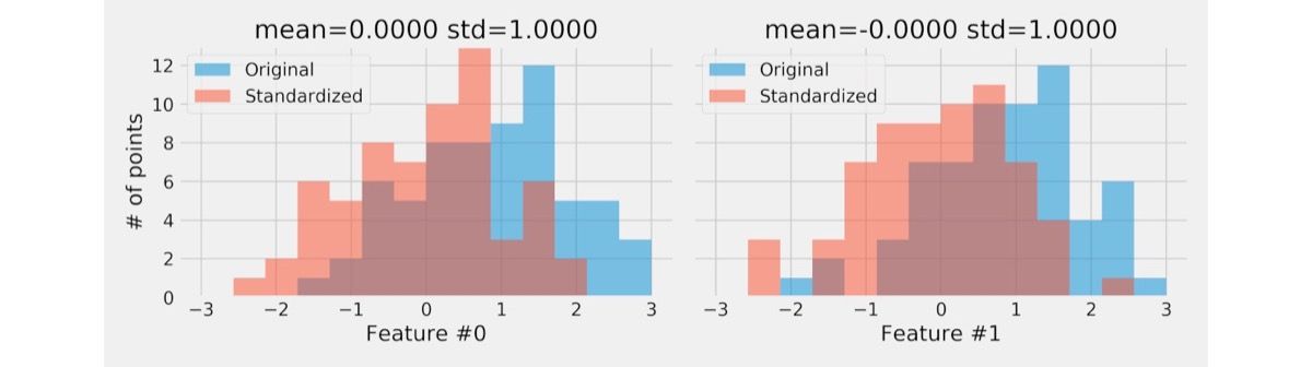 Distribusi aktivasi setelah menerapkan Batch Normalization — data ternormalisasi dengan mean mendekati 0 dan standar deviasi mendekati 1