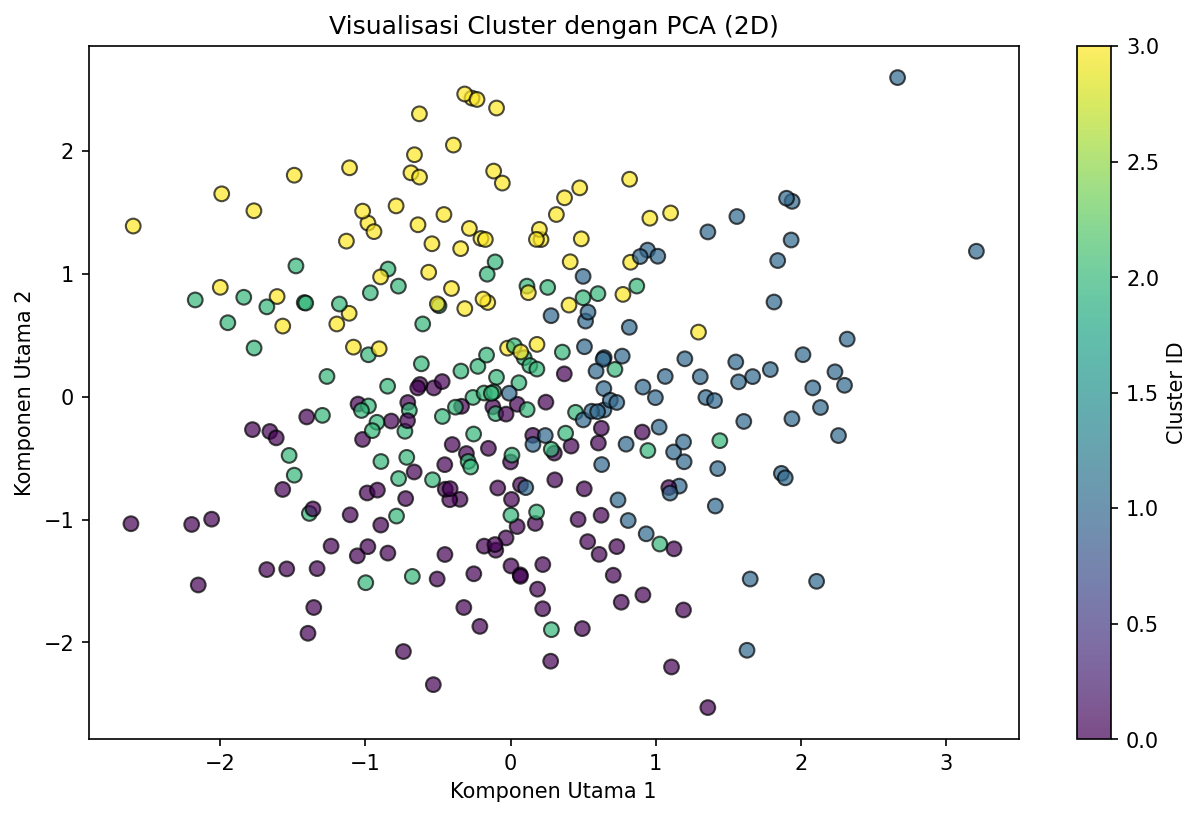 Visualisasi Cluster dengan PCA