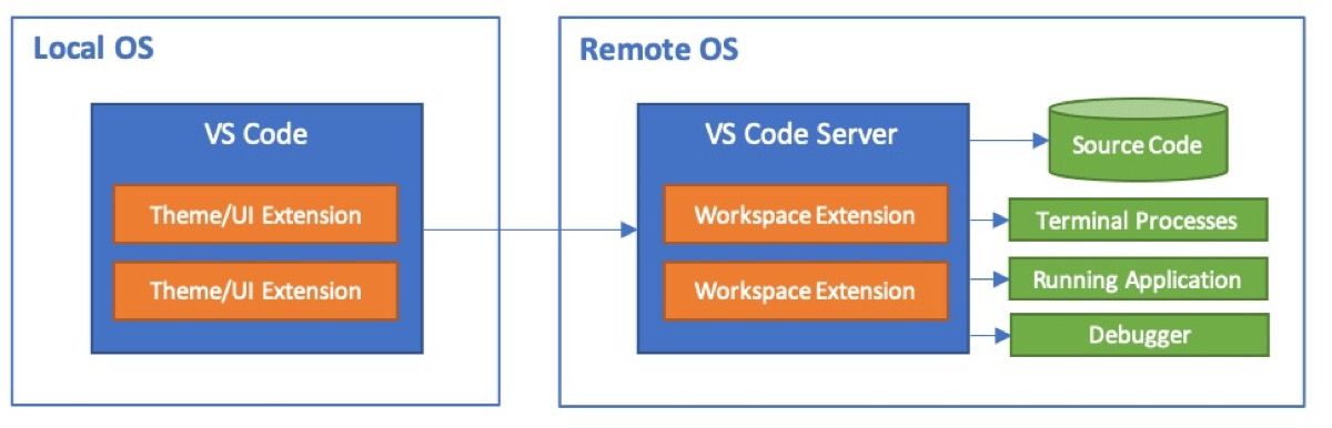 Arsitektur Remote Development VS Code — Local VS Code terhubung ke VS Code Server di dalam Docker container