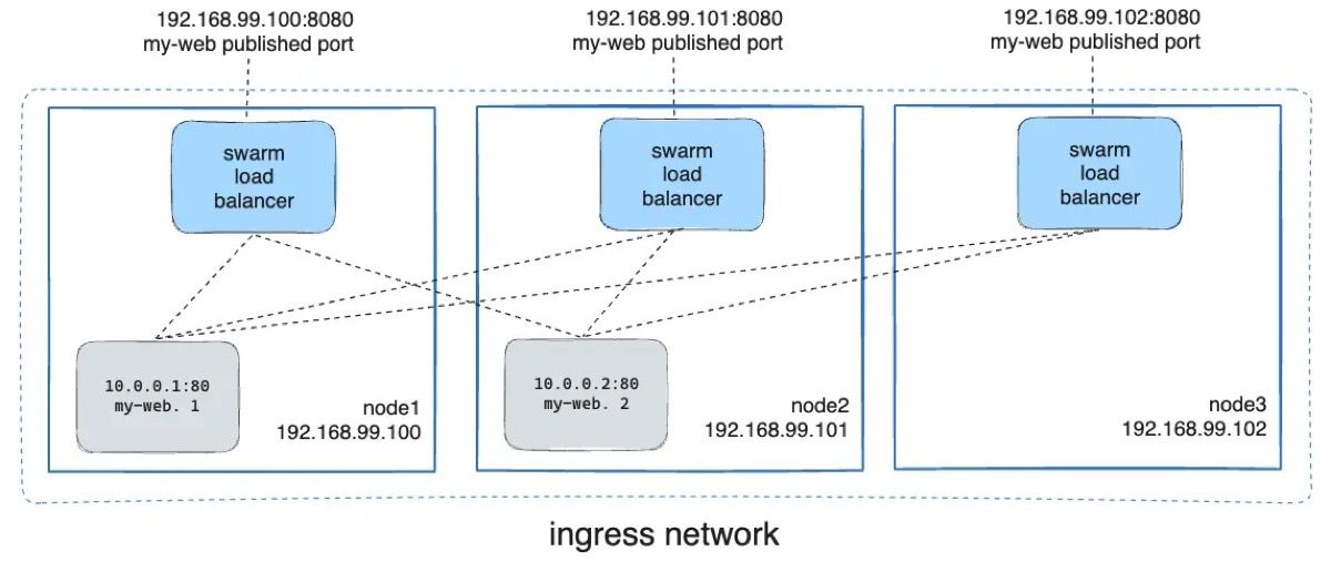 Diagram Docker Swarm Routing Mesh yang meneruskan request ke container di node mana pun