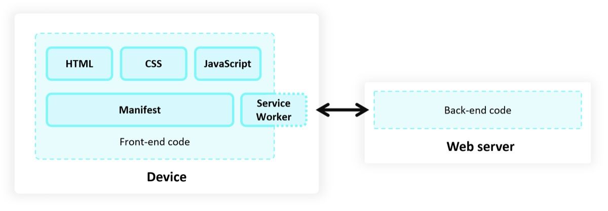 Arsitektur PWA menunjukkan interaksi antara perangkat, service worker, manifest, dan server