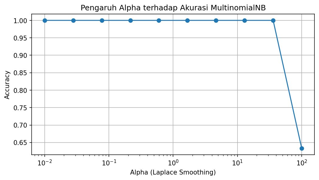 Pengaruh Alpha terhadap Akurasi MultinomialNB