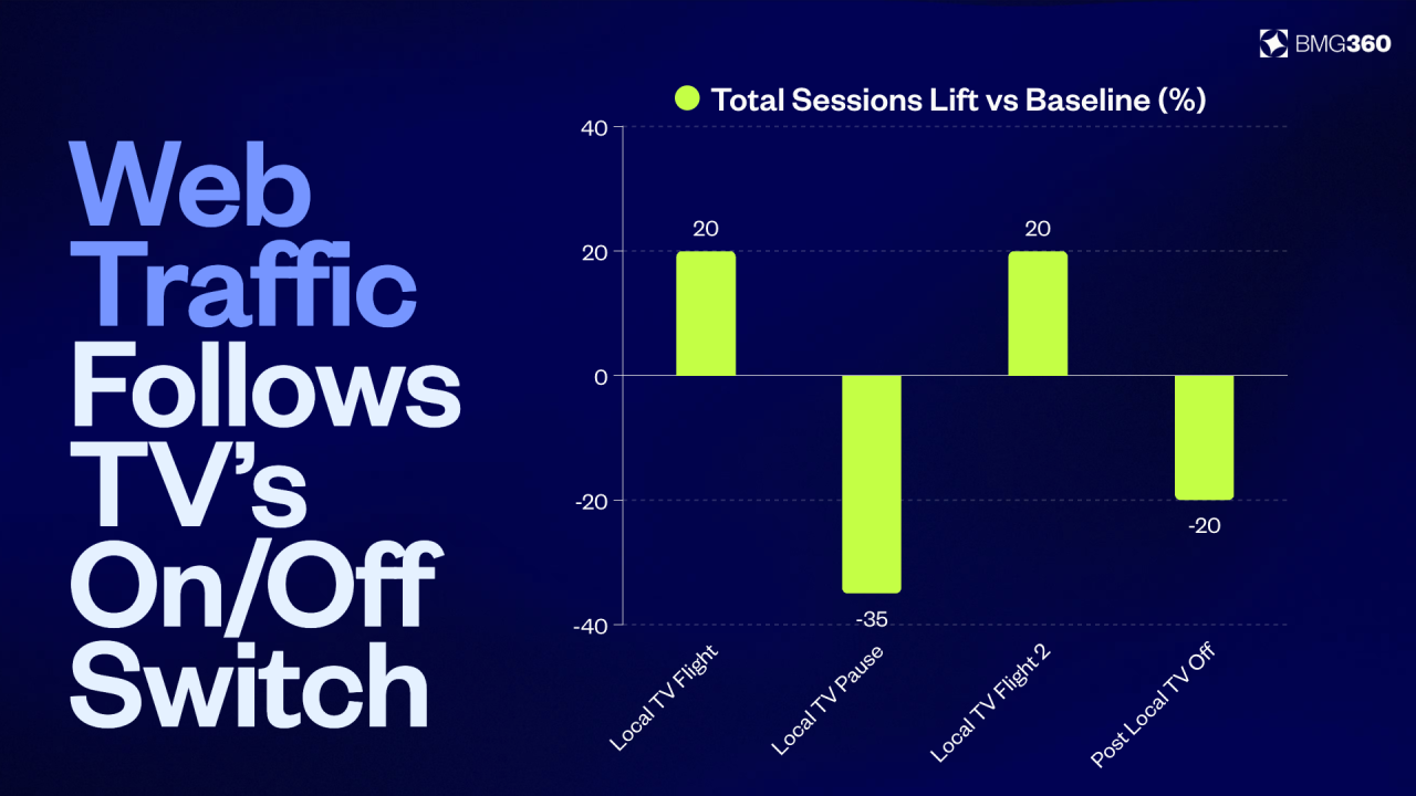 A Look at the Impact of Local and National TV on Website Traffic