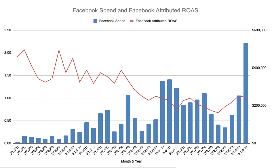 Facebook spend and Facebook attributed ROAS graph