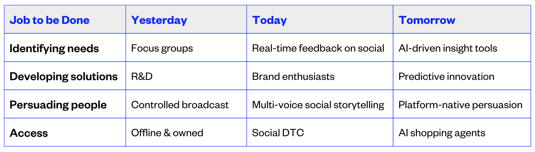 a simple but powerful framework outlining how marketing’s core functions are evolving