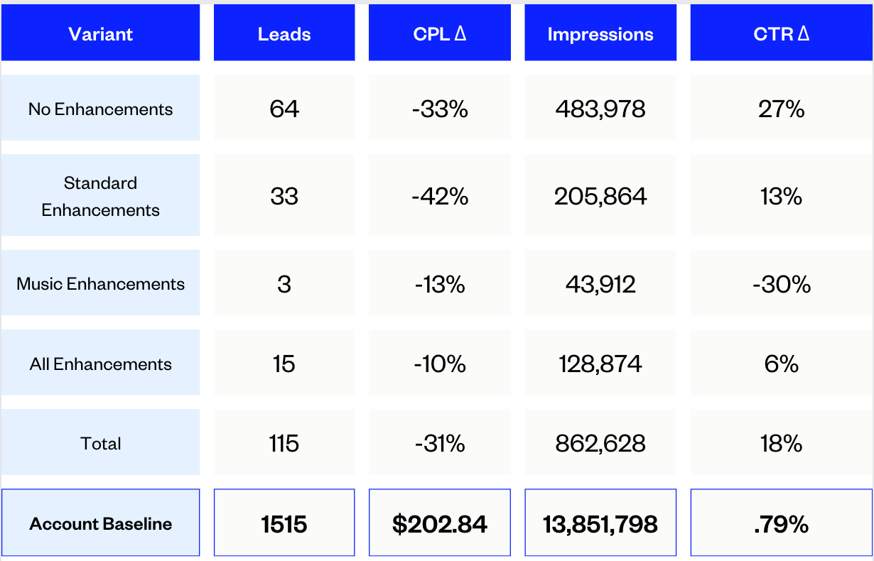 A table analyzing four different Facebook creative enhancements and their results