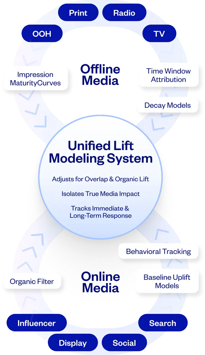 Unified Lift Modeling System chart.