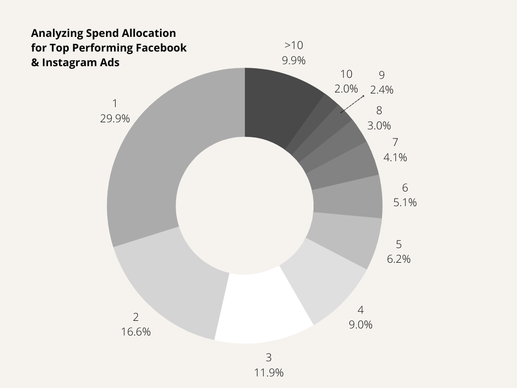 Pie chart Analyzing Spend Allocation for Top-Performing Facebook Ads