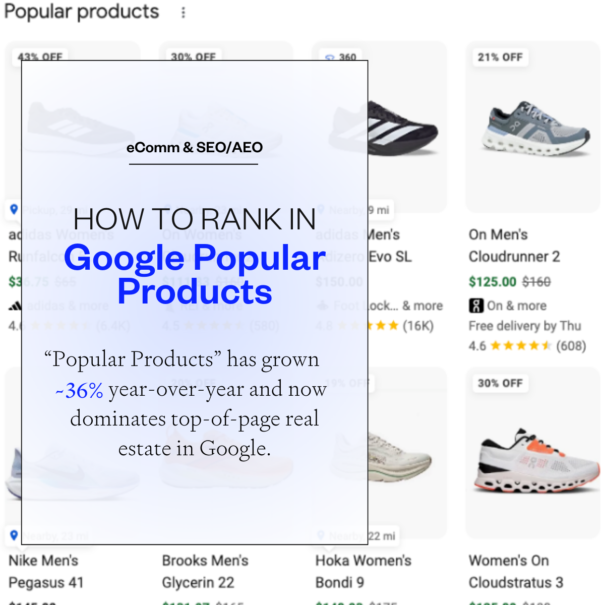 a background of sneakers on a popular products page of google search with the text "how to rank in google popular products - “Popular Products” has grown 36% year-over-year, and now dominates top-of-page real estate in Google"