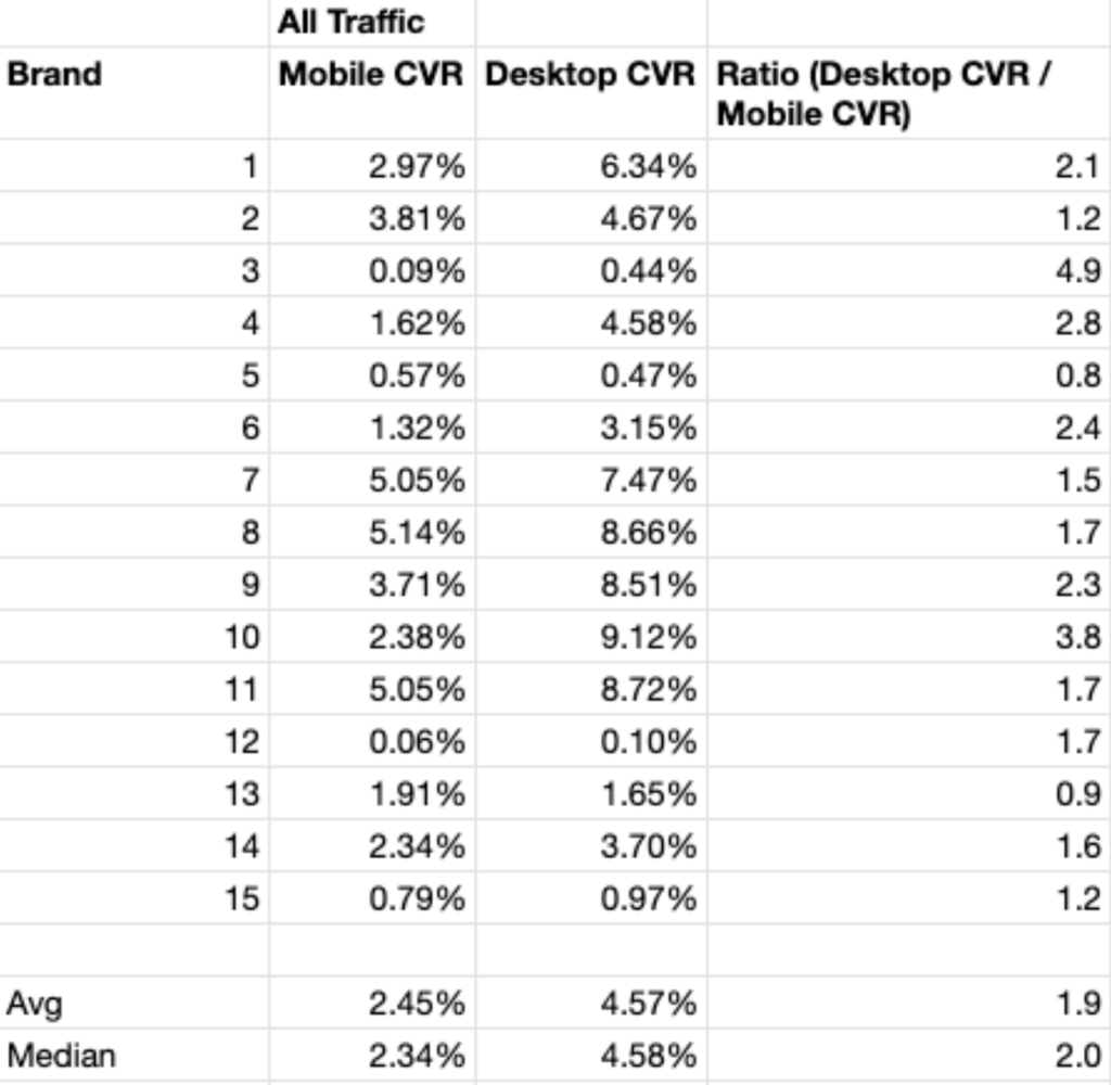 Desktop conversion rates for all traffic were, on average, 1.9x higher than mobile.