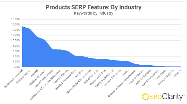 graph showing products SERP feature by industry Business & Industrial - 15% Home & Garden - 14% Apparel - 11% Leisure - 10%
