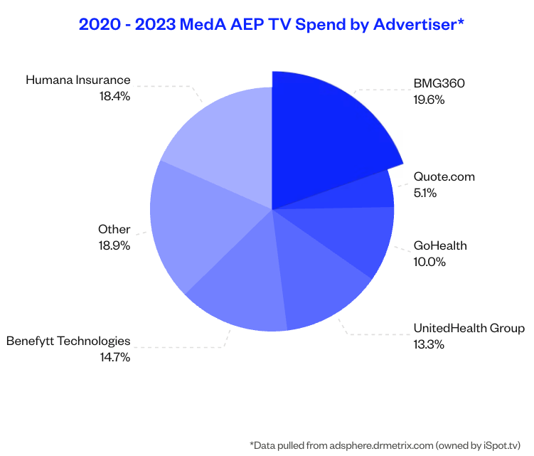 2020-2023 MedA AEP TV Spend - BMG360 as largest MedA TV Buyer