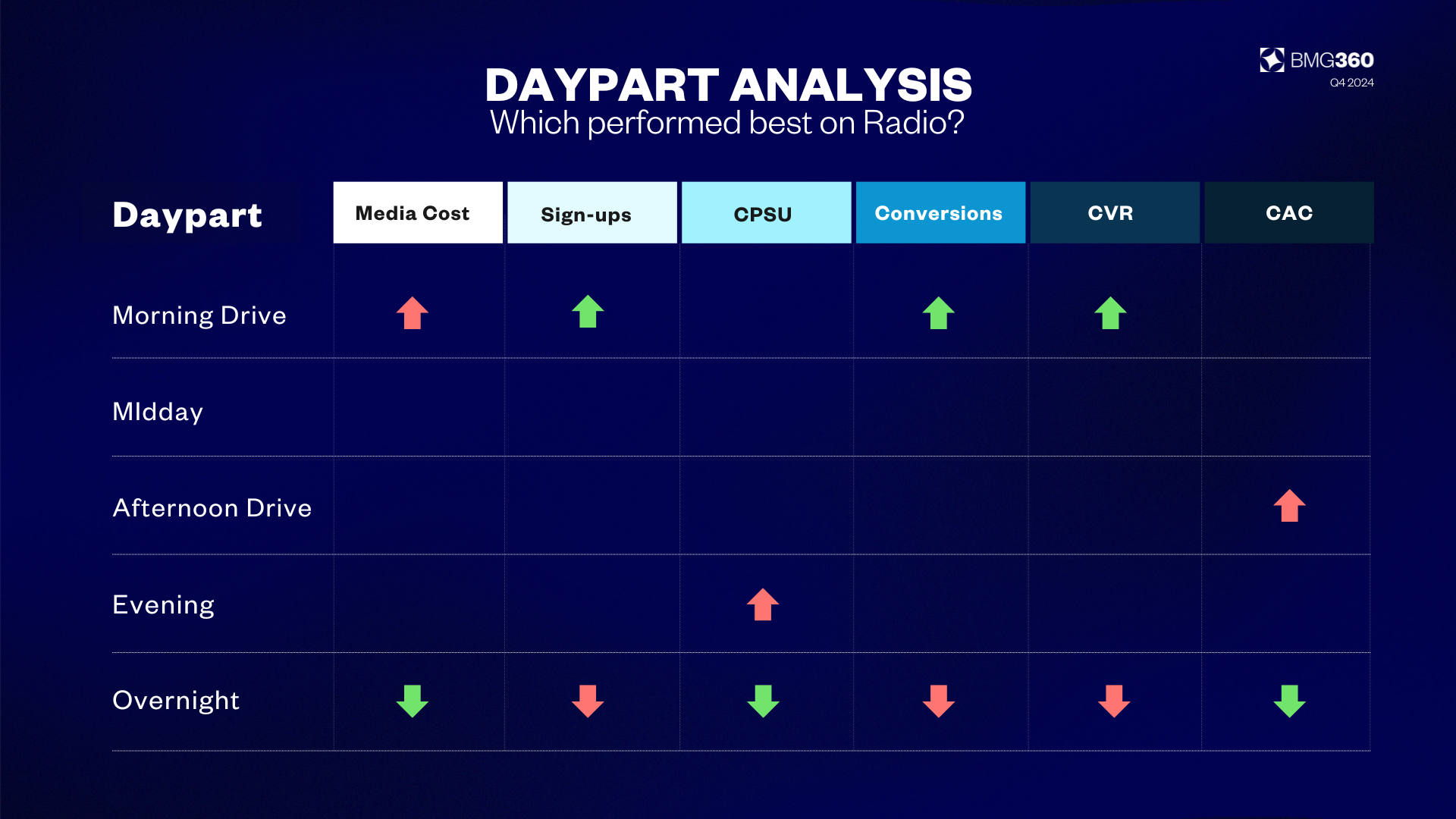 daypart analysis comparison chart