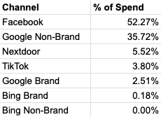 comparison of spend percentage by channel