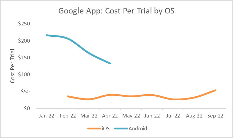 Android showed a 33% lower Cost/Trial QoQ from optimization improvements, while iOS saw an 85% lower Cost/Trial than Android in Q1.