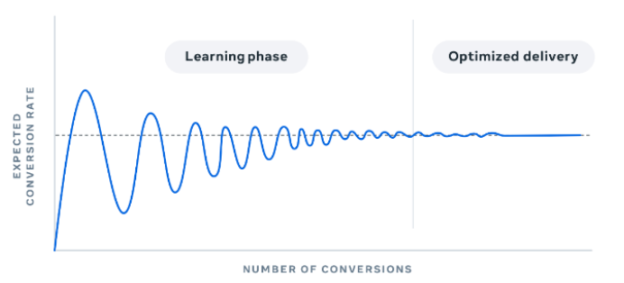 Image showing the title of the article and a graph showing conversion rates becoming more consistent over time