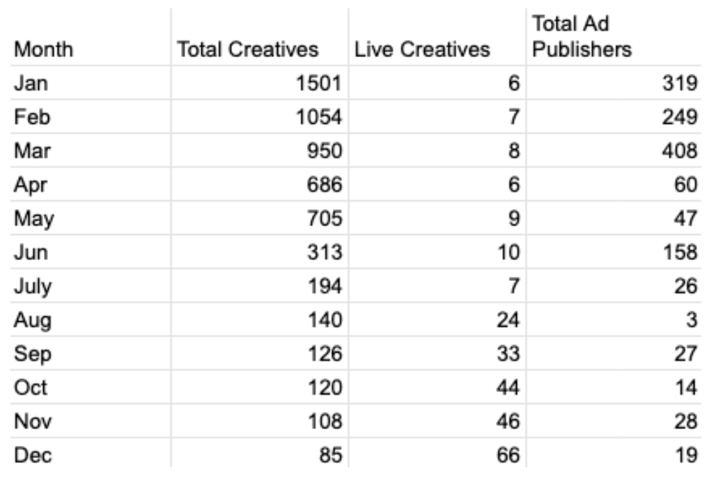 Total creatives/live creatives/ad publishers data by month for the iOS app