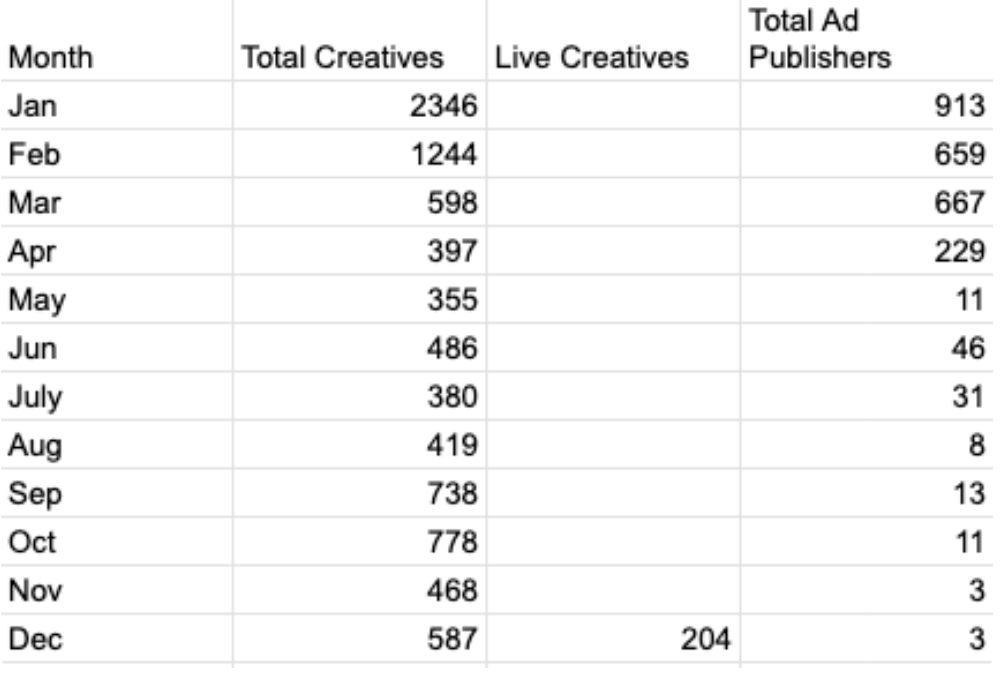 total creatives/live creatives/ad publishers data by month for the android app
