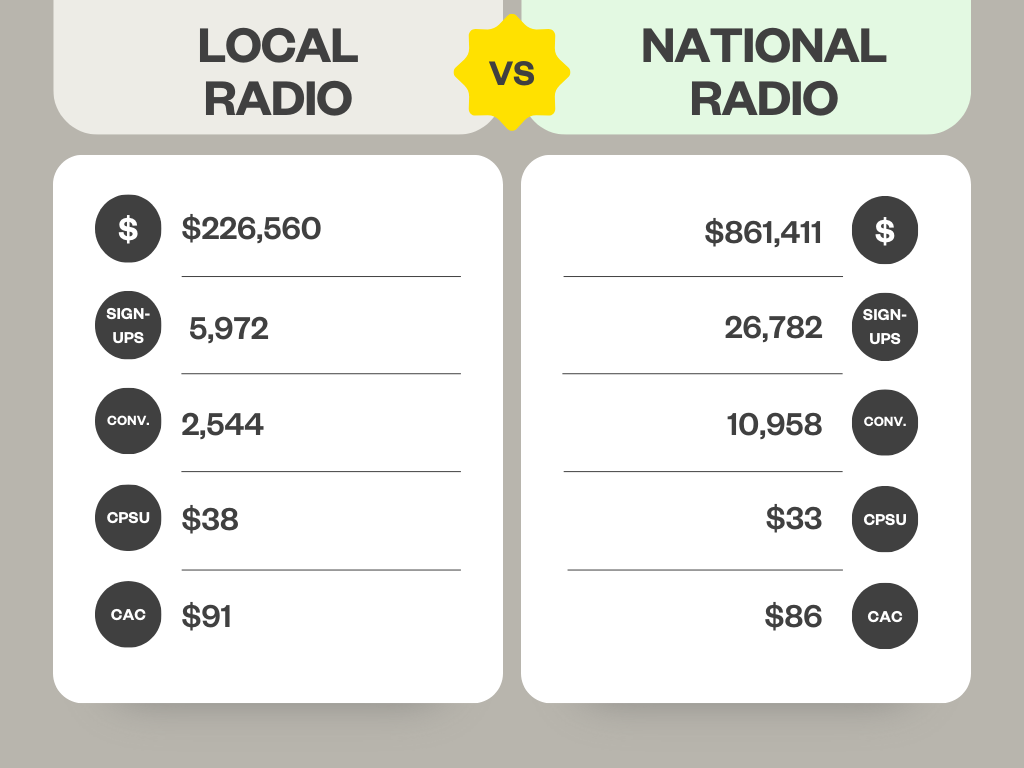 comparing performance of local vs national radio