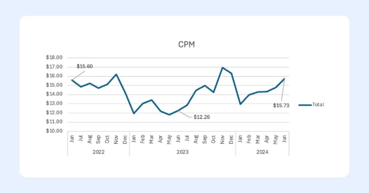 Analysis of Paid Social CPMs from June 2022 to June 2024 showing a 6 month increase