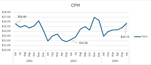 CPM from June 2022-June 2024