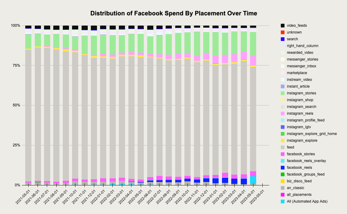 Distribution of Facebook Spend By Placement Over Time