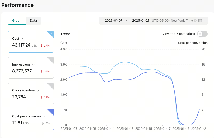 chart showing CPMs during tiktok ban