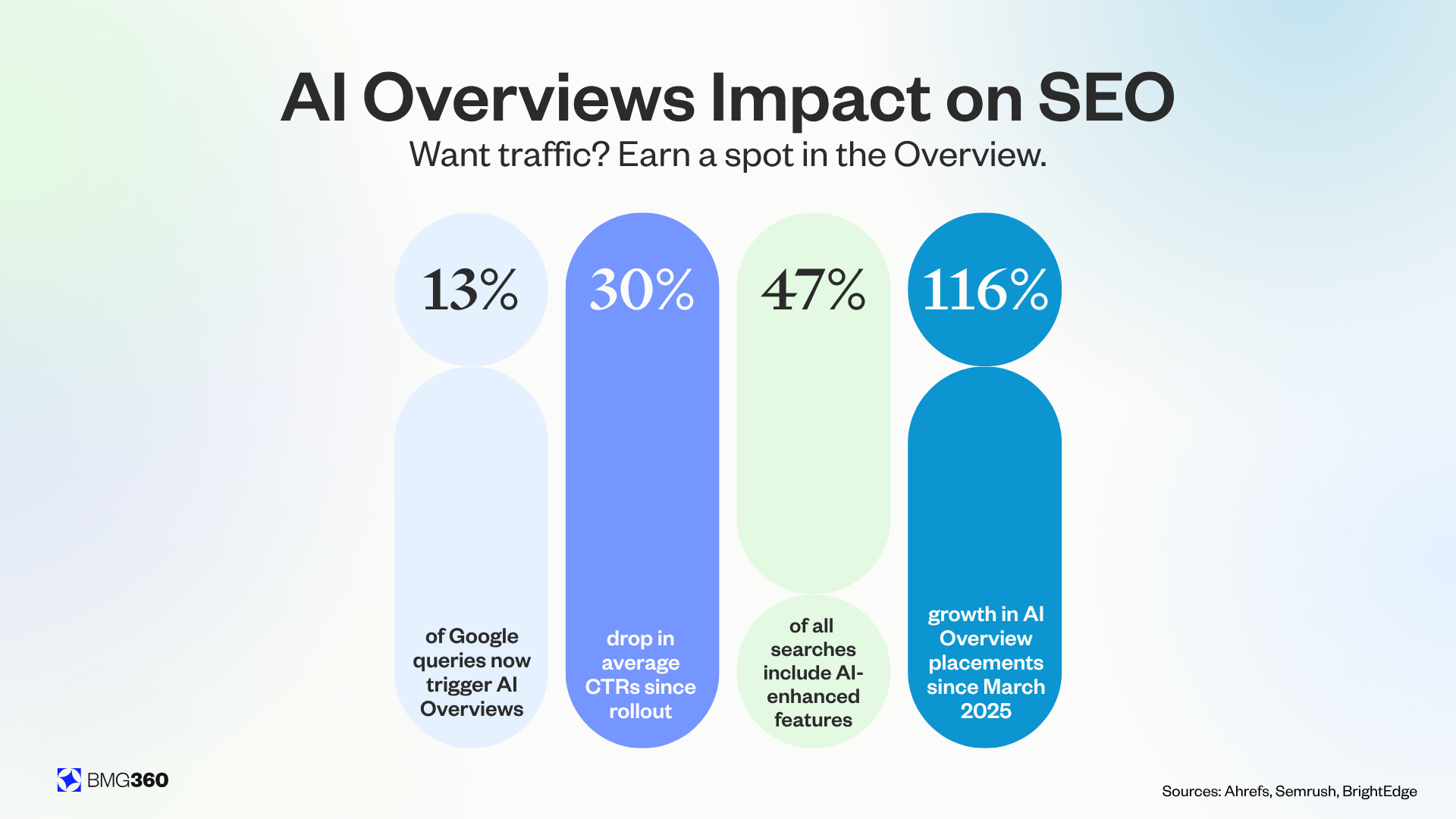 AI overviews impact on SEO infographic