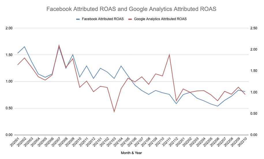Facebook-attributed ROAS and Google Analytics-attributed ROAS