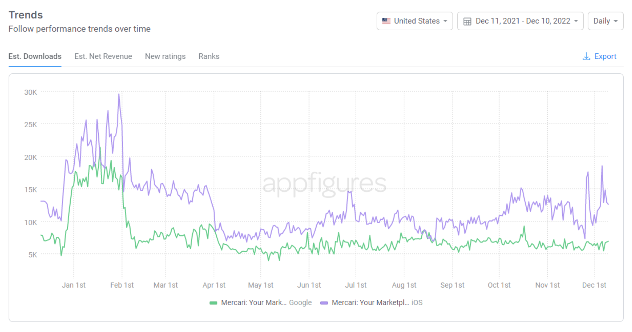 Combined installs per day data for iOS + Android downloads by day via appfigures