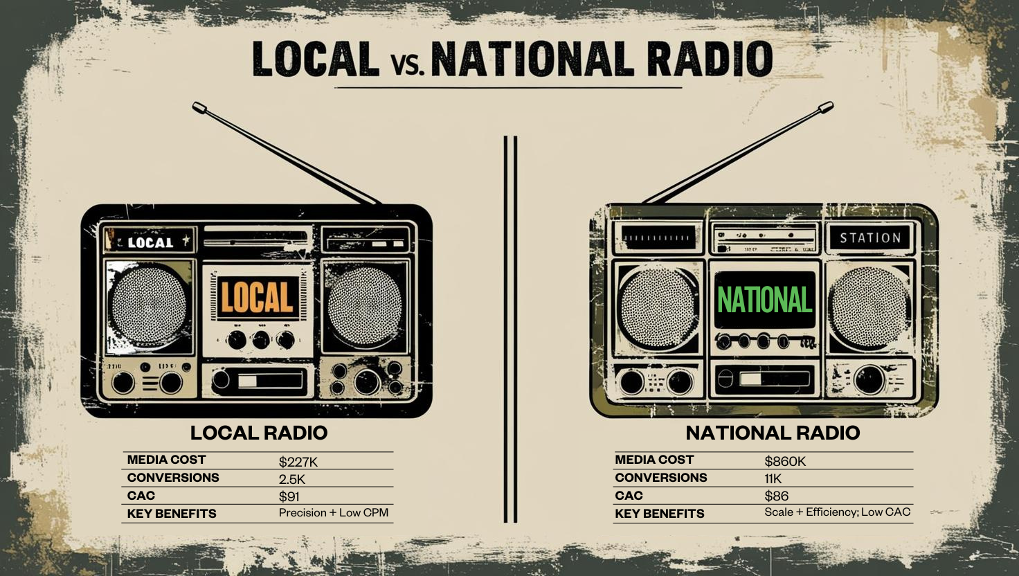 Local vs National Radio for Performance