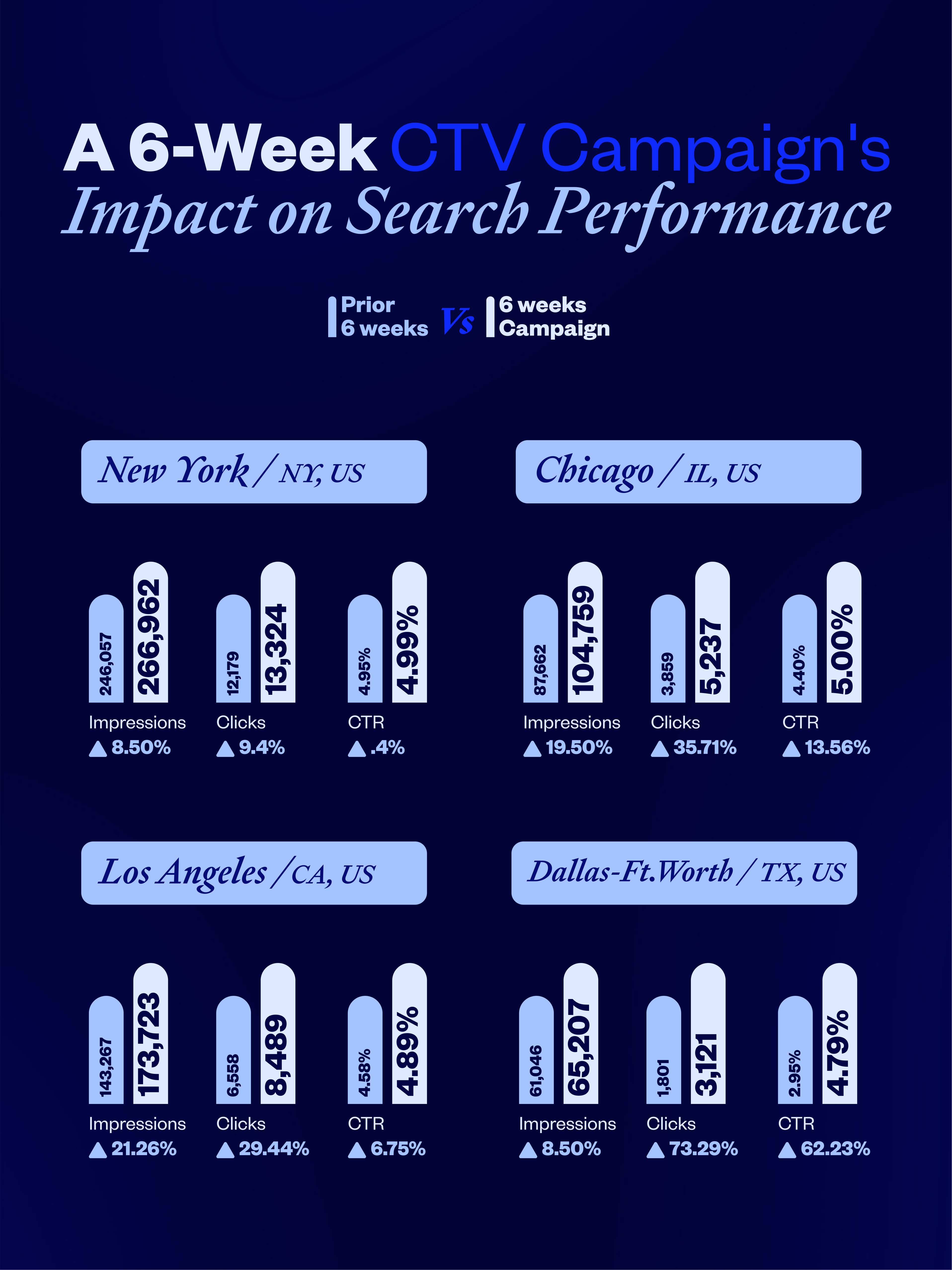 A look at search performance before and after adding a CTV campaign