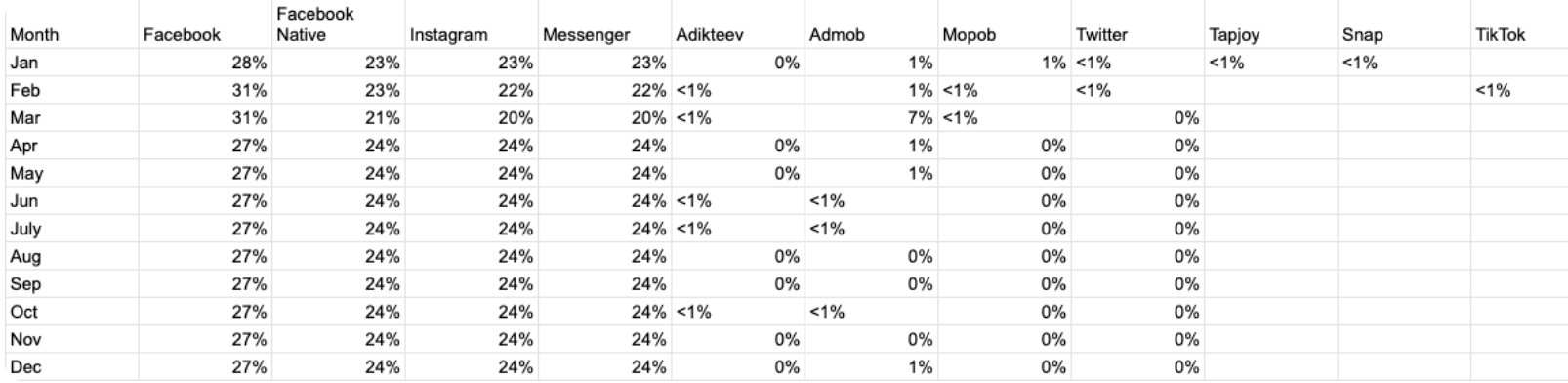 Number of Ad Networks Live (via Mobile Action) - Android