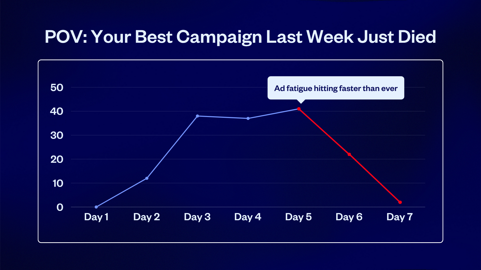 graph of an ad doing well then dropping