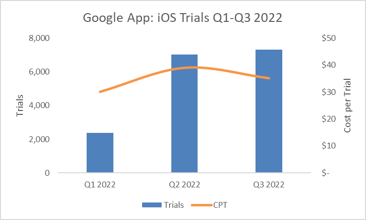 The renewed focus on iOS allowed for an outsized impact by driving higher-value users despite iOS tracking limitations driving efficient Trial growth in Q2 and Q3.