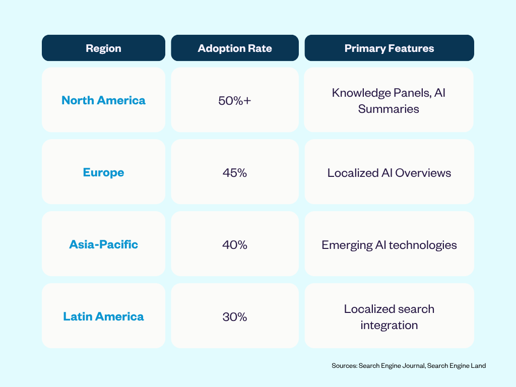 changes by region with AI overviews