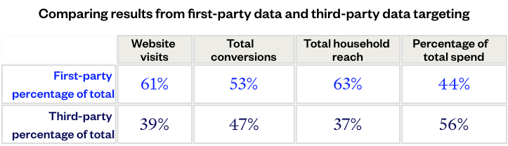 A table comparing results from first-party data and third-party data targeting