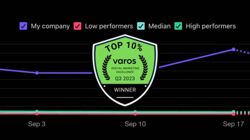 A graph showing datapoints for four trendlines: My Company, Low performers, median, and high performers. "My Company" is listed significantly higher than the other three datapoint trendlines.
