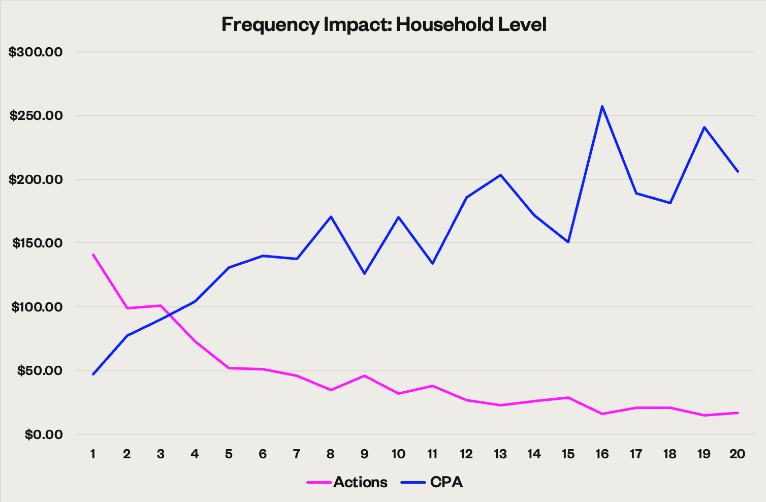This chart shows the impact of ad frequency on conversion and cost per conversion, at the household level. As the frequency increases, actions decrease.