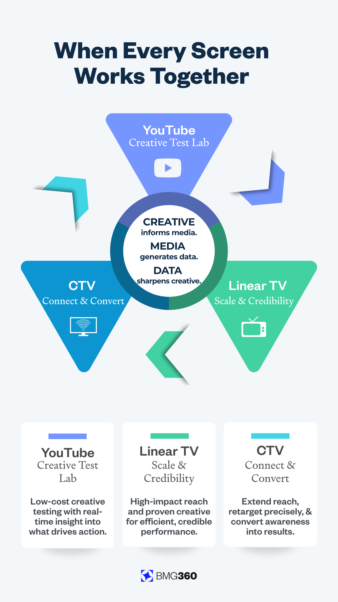 A connected video marketing system showing YouTube, Linear TV, and CTV working together in the Full Video Wheel.