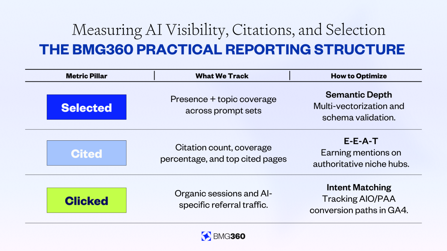 The BMG360 Practical Reporting Structure