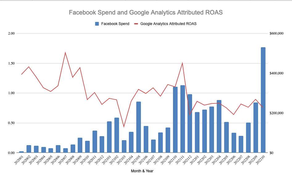 Facebook spend and Google Analytics attributed ROAS