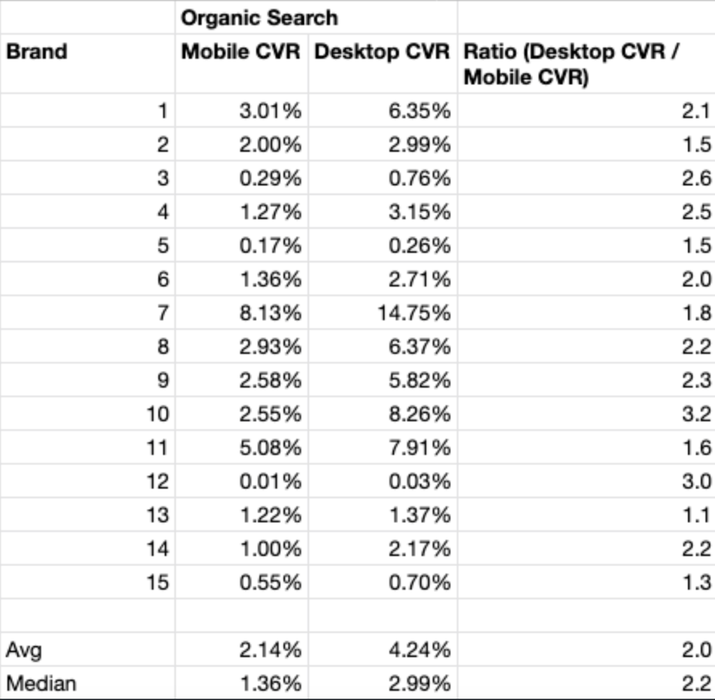 Desktop conversion rates for organic search traffic were, on average, 2.0x higher than mobile.