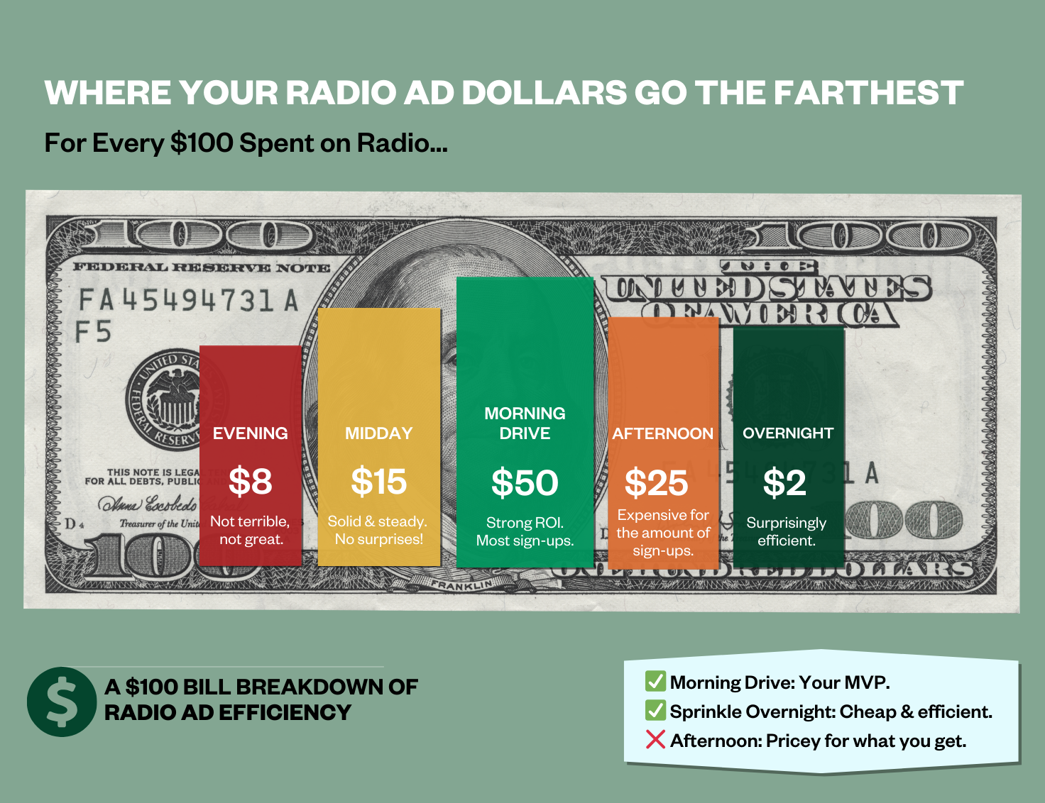 where your radio ad dollars go the farthest