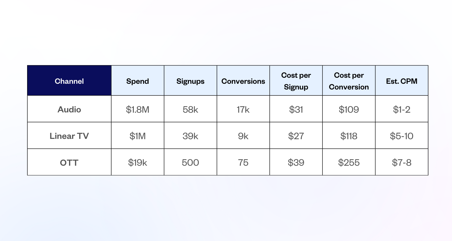 Comparing Audio, TV, and OTT: How a $2 Million Investment Played Out