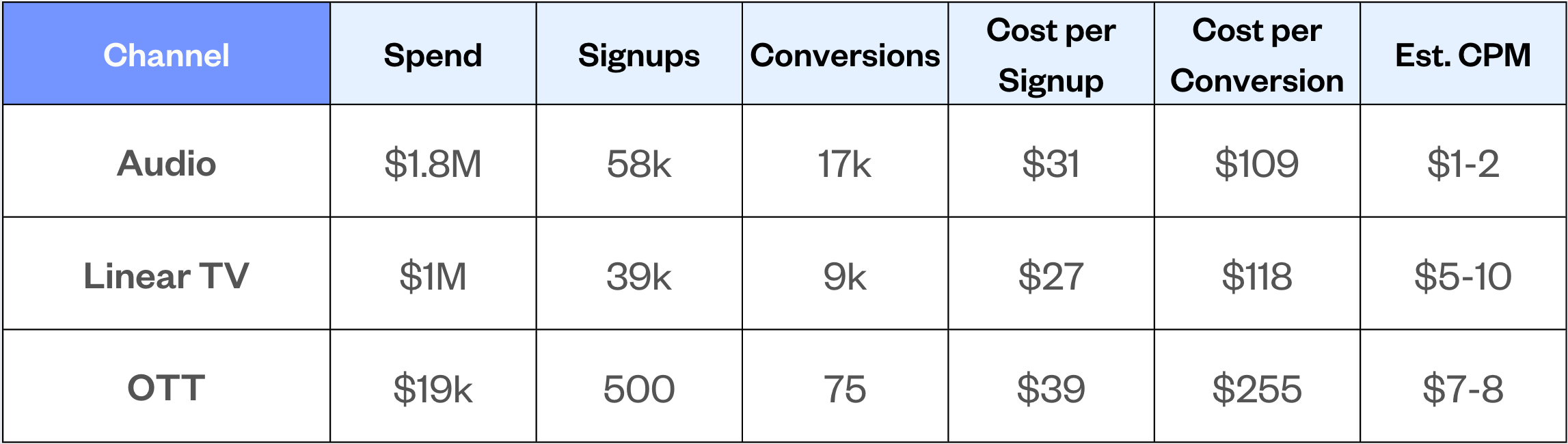 Chart comparing KPIs for audio, linear tv, and OTT