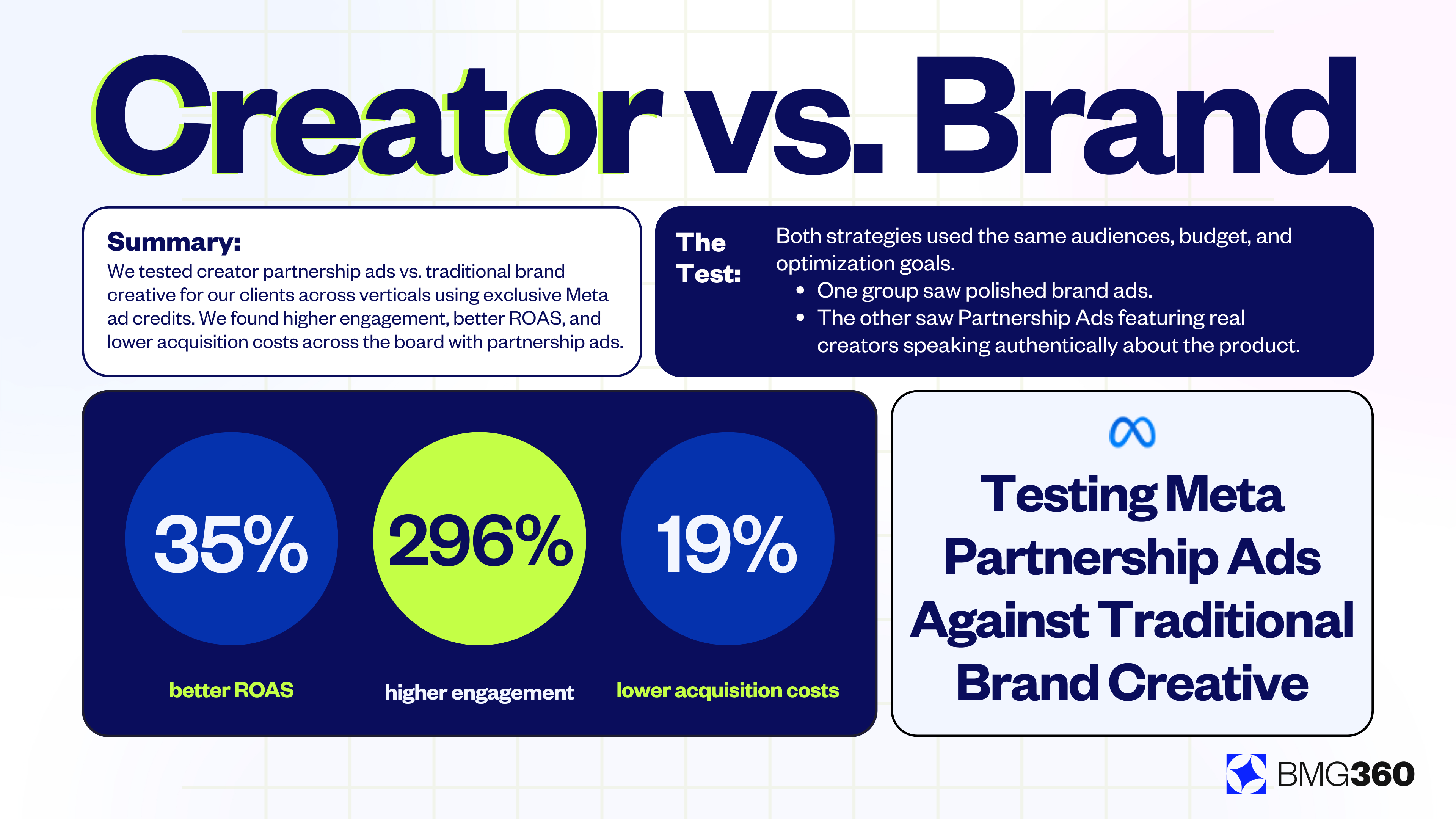 The Creator vs. Brand Experiment: Real Campaign Data Shows a 296% Performance Difference