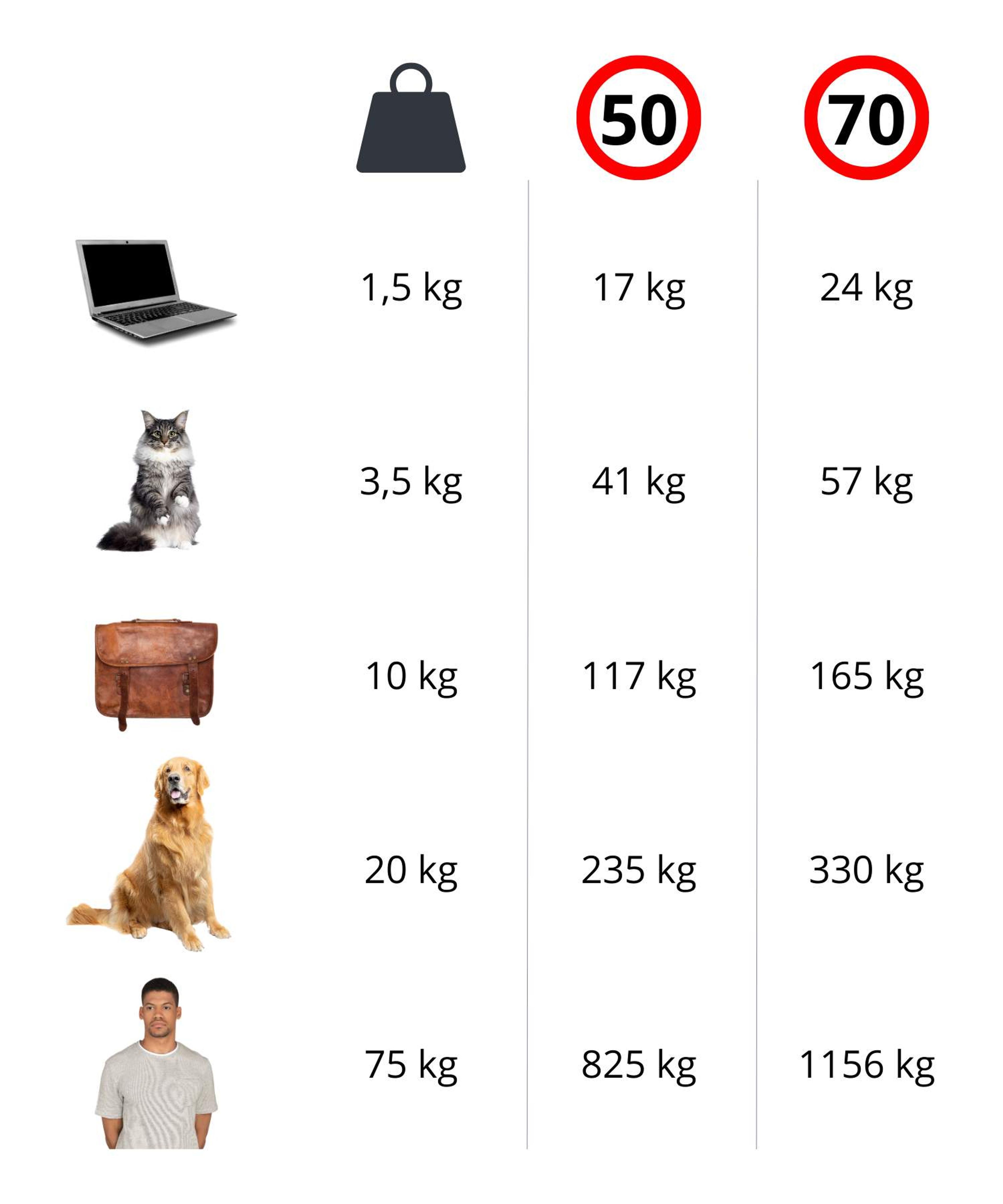 Tabell med oversikt over ulike gjenstander og deres kollisjonsfart i ulik hastighet